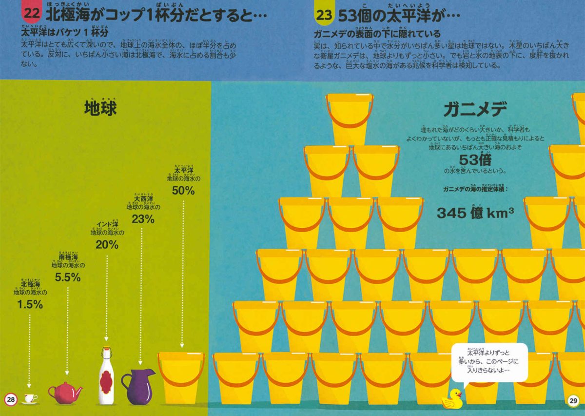 絵本「インフォグラフィックスで学ぶ楽しいサイエンス 海について知っておくべき100のこと」の一コマ13