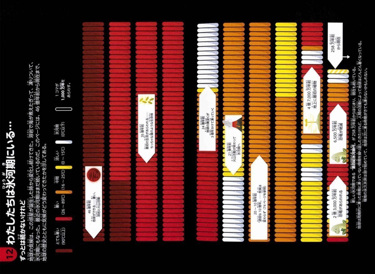 絵本「インフォグラフィックスで学ぶ楽しいサイエンス 地球について知っておくべき100のこと」の一コマ8