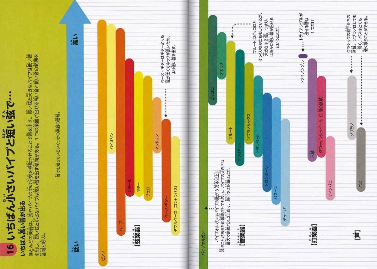 絵本「音楽について知っておくべき100のこと」の一コマ9